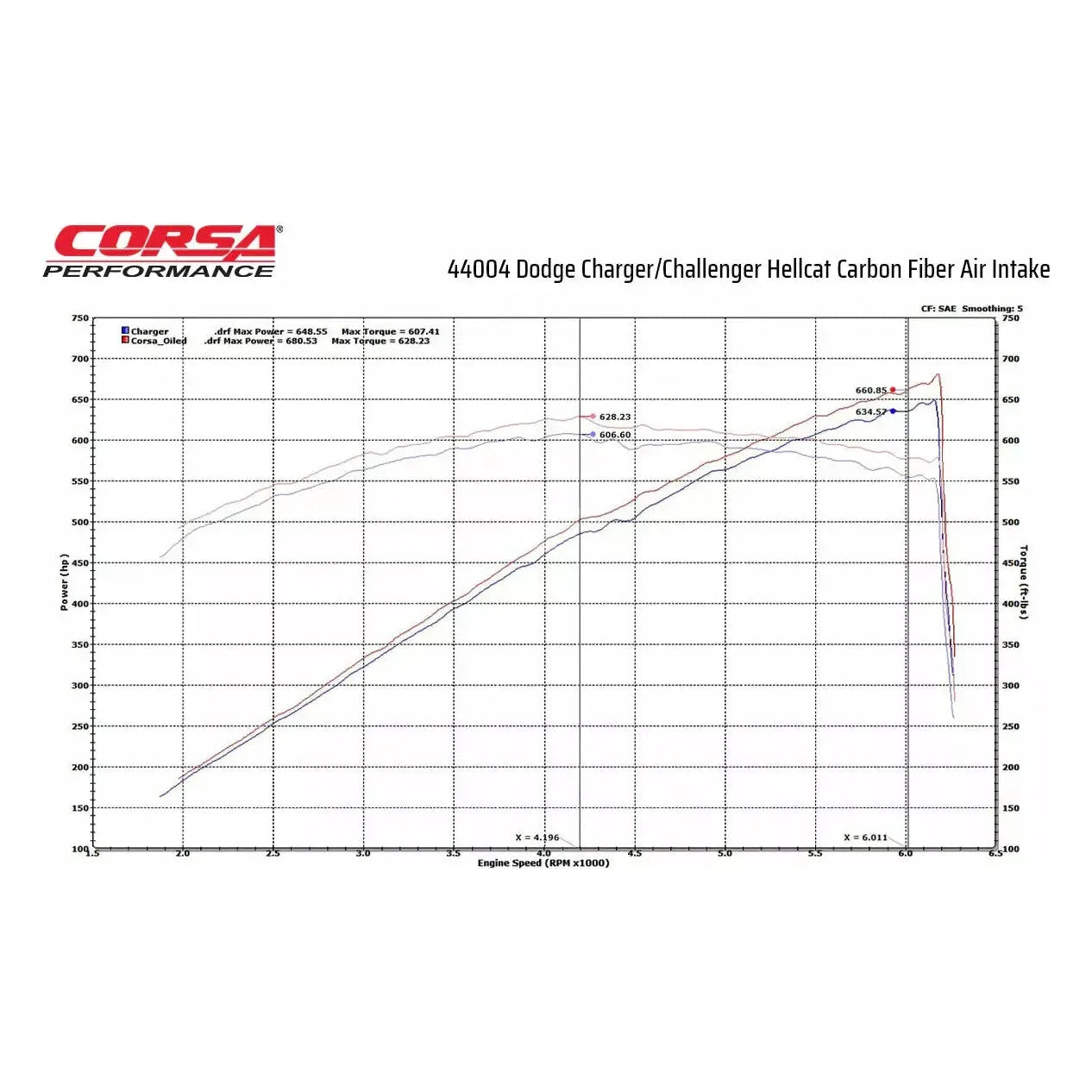 2017-2022 Dodge Hellcat 6.2L Charger | Challenger | CORSA Performance Carbon Fiber Air Intake